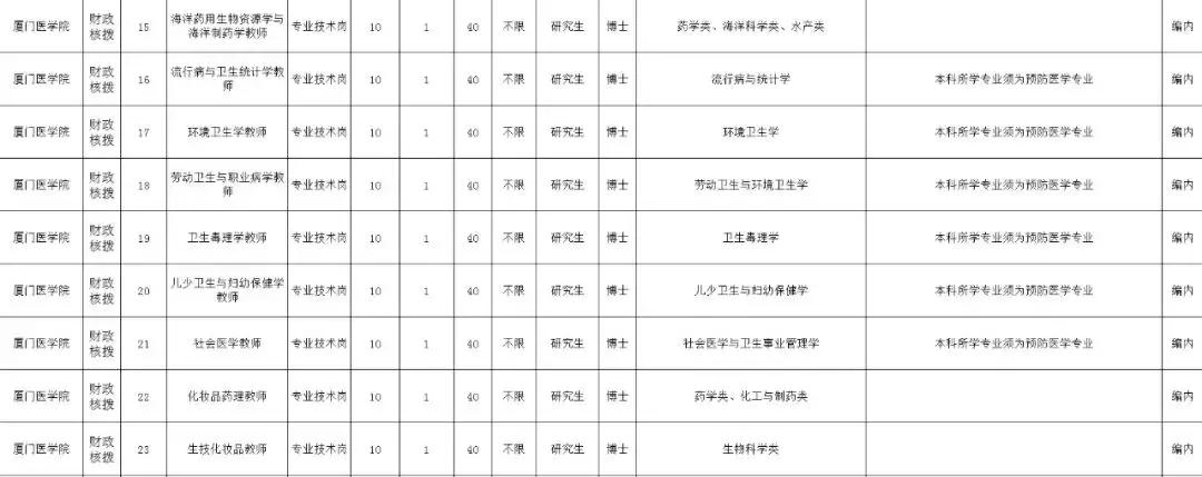 厦门2019年招聘岗位,厦门政府非编岗位招聘
