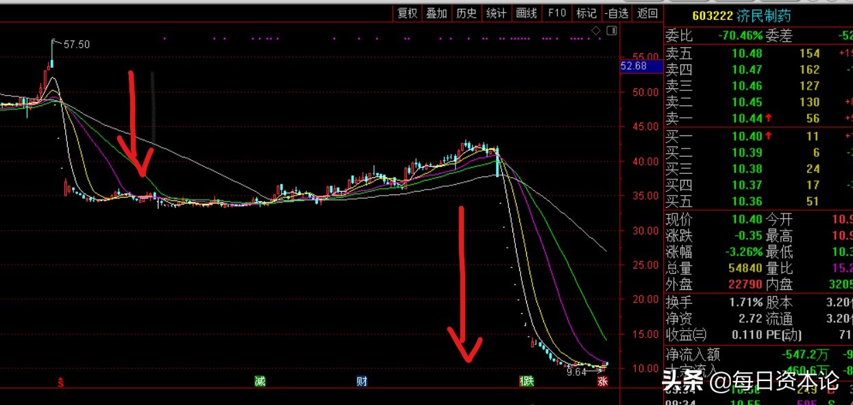 股价从49.75元跌到5元的5g概念股,603222济民制药股票还会跌吗