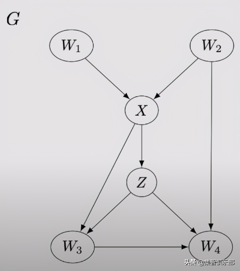 图模型与因果推理基础-SCM框架和Do-Calculus