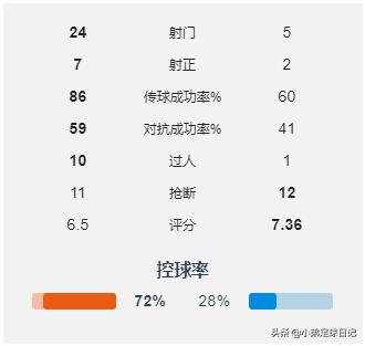 深度：传统英式踢法完胜曼联，伯恩利用低位防守完美诠释大巴战术