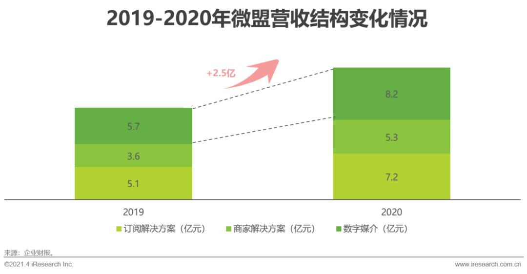微商2021年新模式,2020微商趋势分析