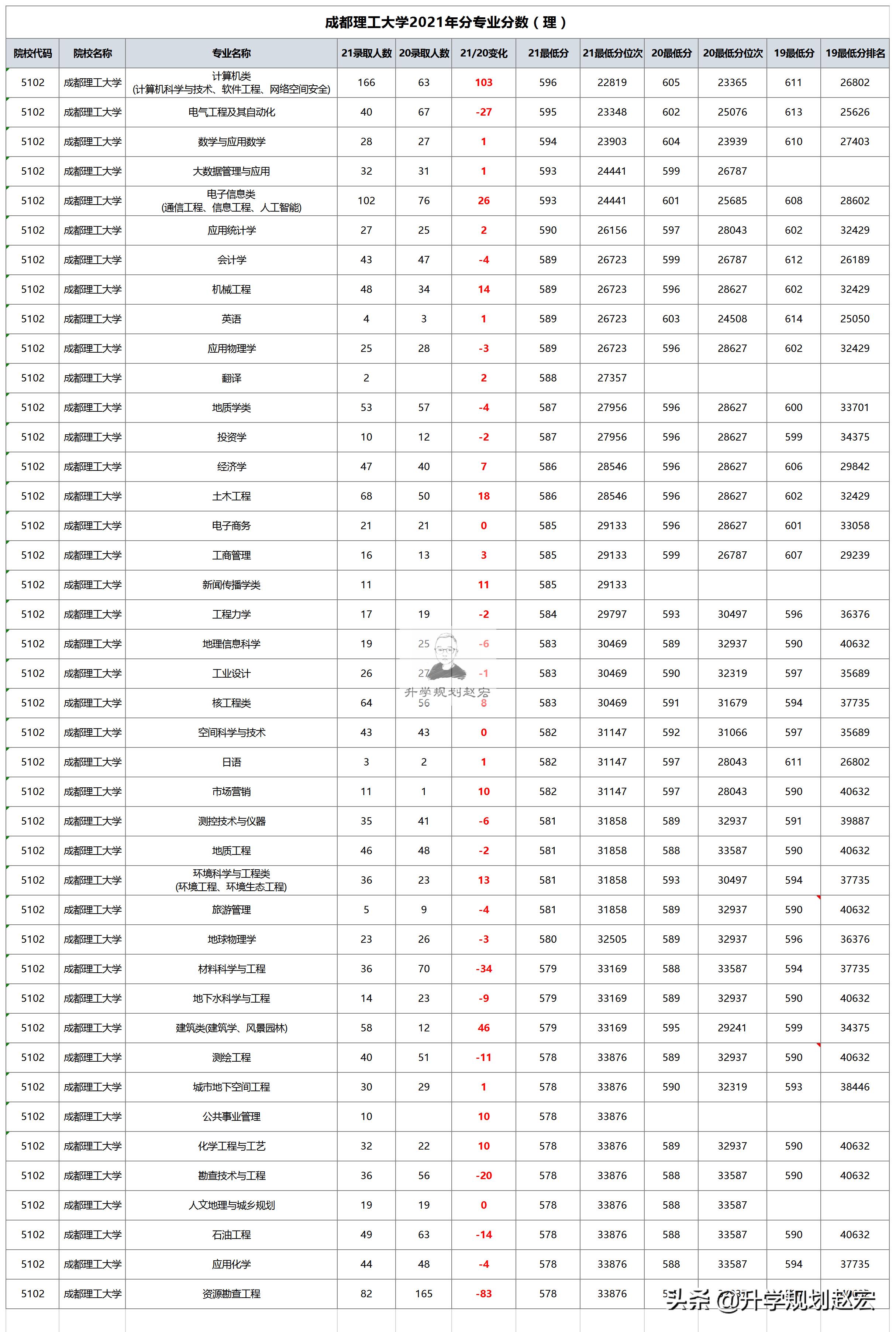 成都理工大学2021年在川最高618分，计算机专业，宜宾校区分数涨