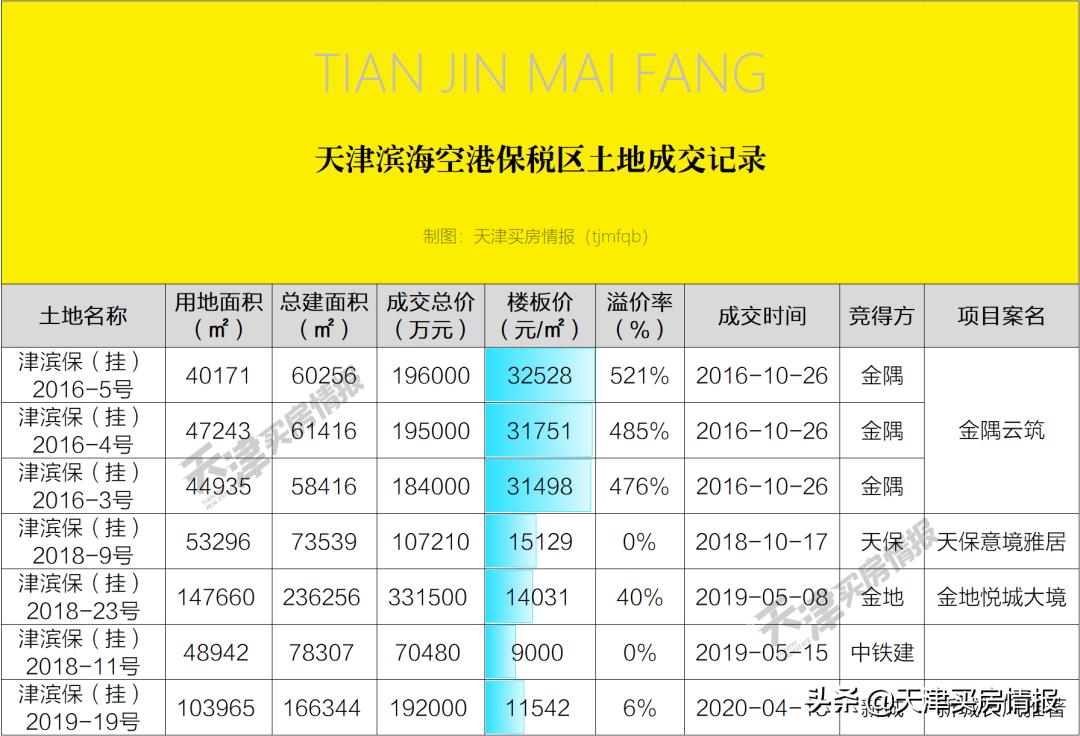 天津空港九如品筑楼面价,天津空港金地悦城大境楼面价