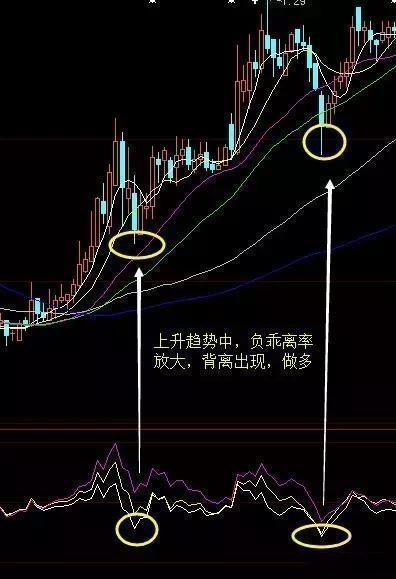 bias乖离指标经典使用方法教学,终于有一文讲透趋势交易法