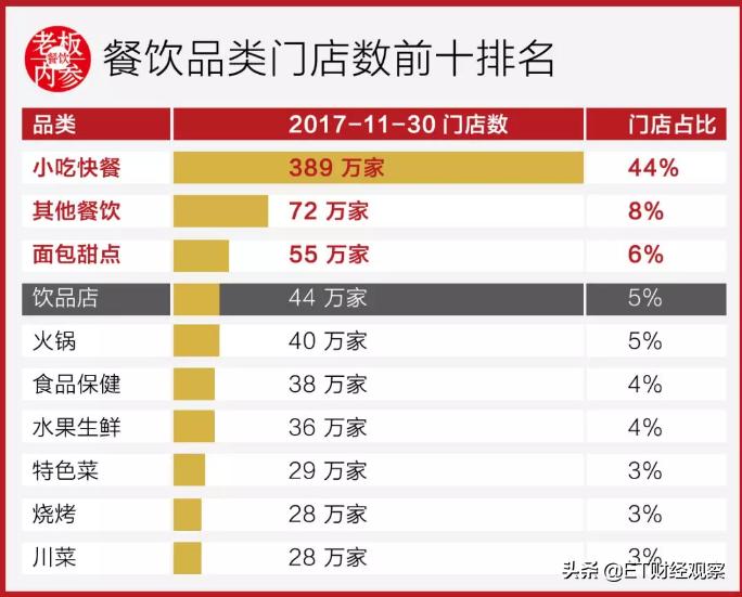 中国餐饮全世界第一吗,中国餐饮在山东的排名