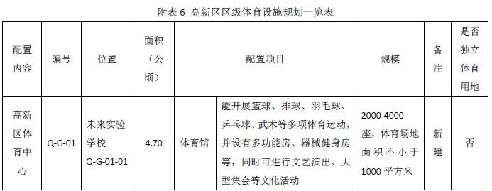 潍坊市奎文区新建项目有哪些,潍坊潍城区奥体中心布局