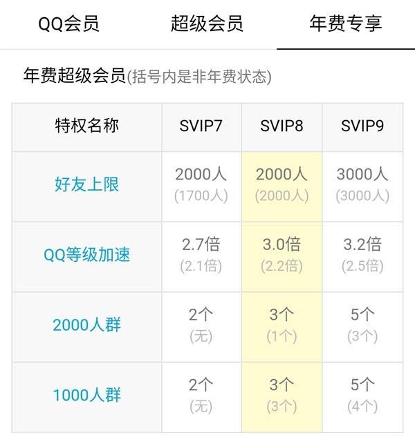 腾讯QQSVIP9超级会员正式上线十万经验值免费升级