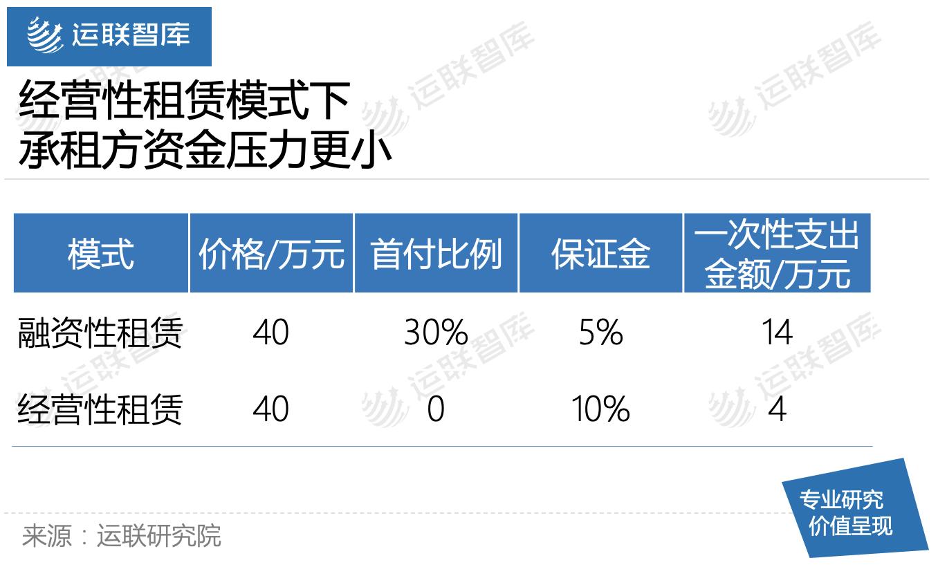 运联研究|为什么商用车经营性租赁在国内不香？