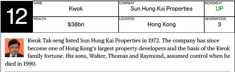 彭博社起底全球最富家族财阀,他们究竟多有钱,赚钱速度有多快
