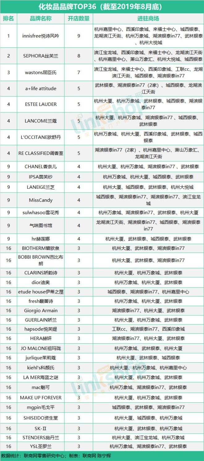 这九大业态品牌榜单透露谁是杭州购物中心流量王？