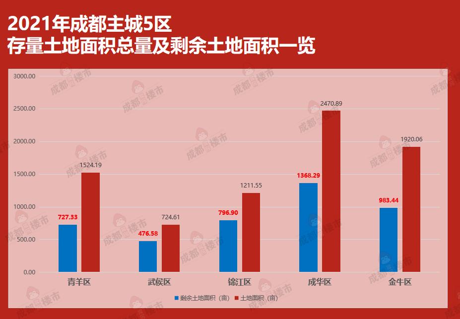 大起底！成都673宗存量地曝光，主城这些“捂盘王”藏不住了