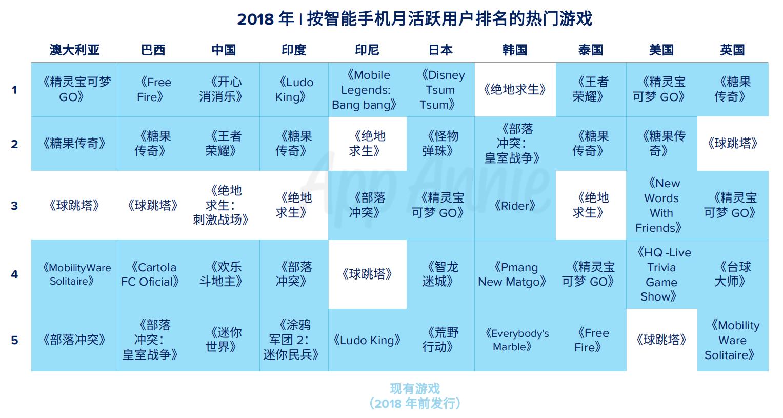 AppAnnie2018全球移动市场洞察：大数据预测新一年增长点在哪里
