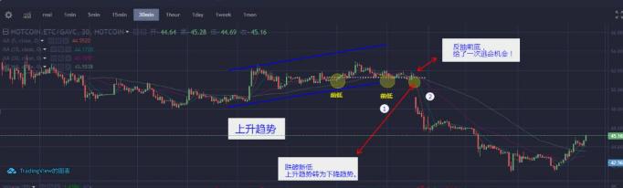 怎么看k线的买卖点和空间预测,为什么找不到准确的买卖点