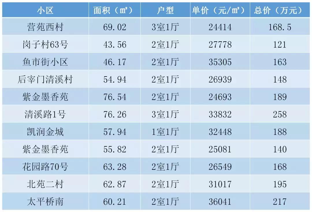 南京市最贵的二手房出售最新,南京均价2w以下的房子