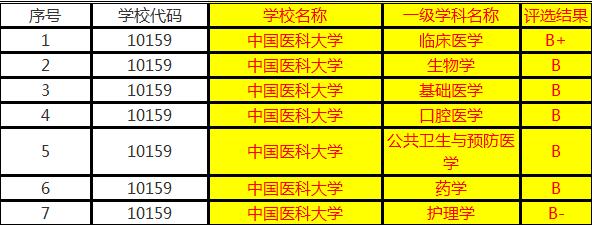 中国医大：哈医大是东北的医科第一？哈医大：因为我有A-学科