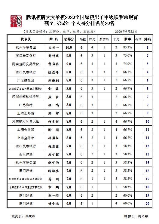 亳州战报|象甲联赛第六轮战罢，许文章含笑认输