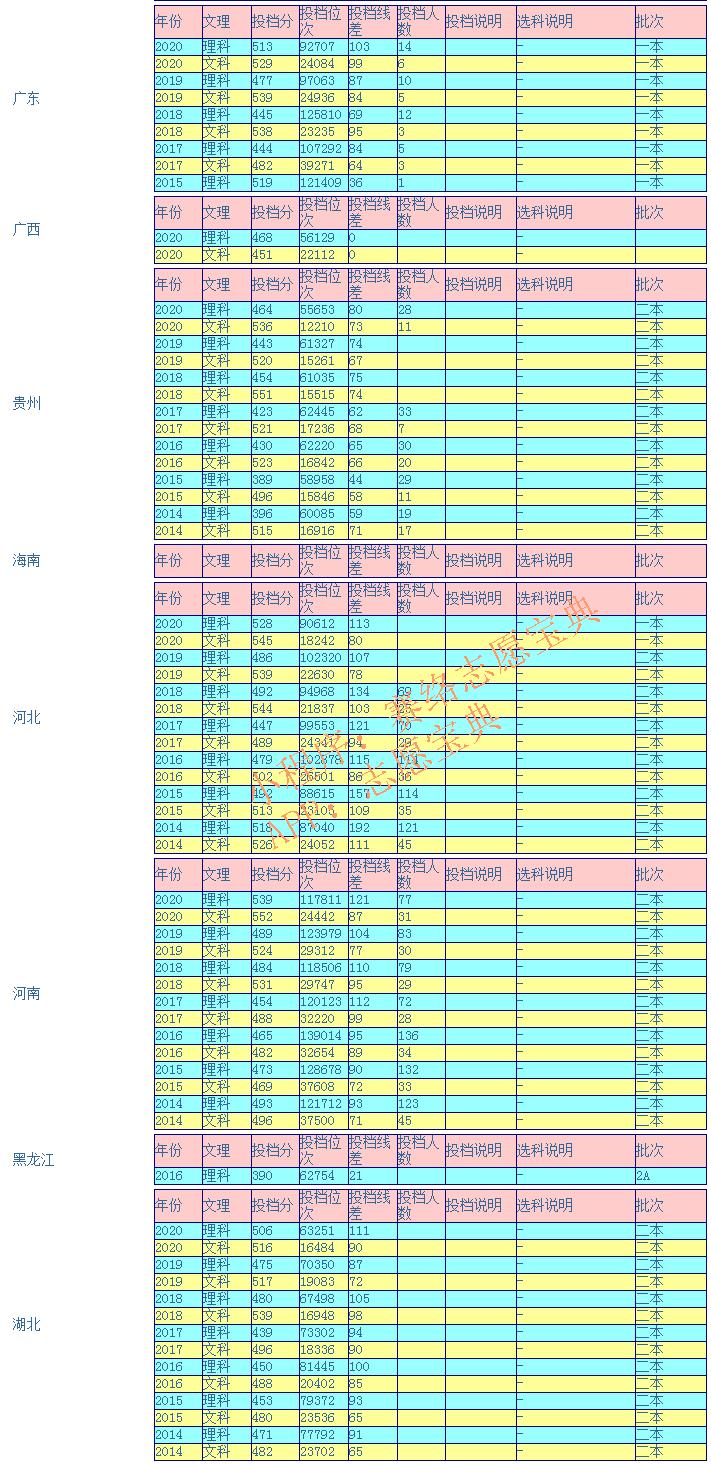 藏大录取分数2022,2020年藏大录取分数线少数民族