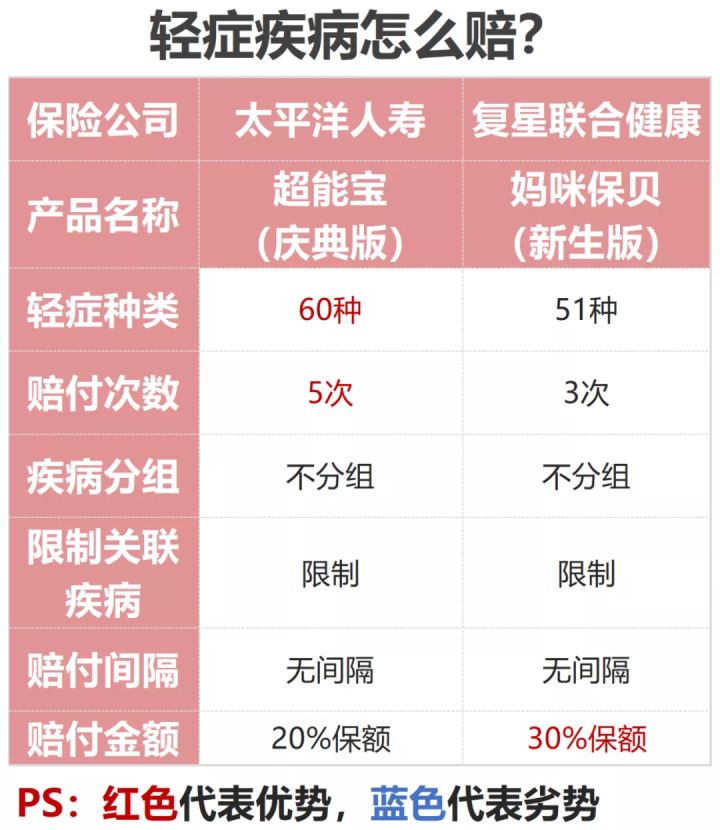 太平洋少儿超能宝重疾理赔,太平洋少儿超能宝重疾赔100