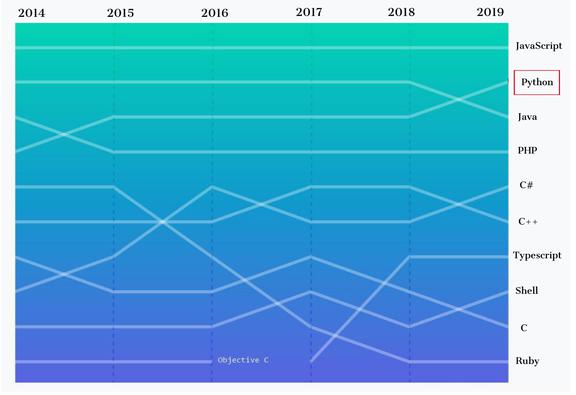 选python还是c语言,选java还是选嵌入式