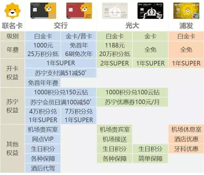 SUPER年费还要花钱？苏宁联名信用卡权益盘点！