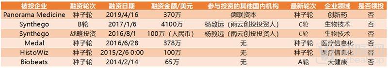 鍖荤枟鑲℃潈铻嶈祫鎴愬姛妗堜緥,鍖荤枟鎶曡祫澶撮儴椋庢姇