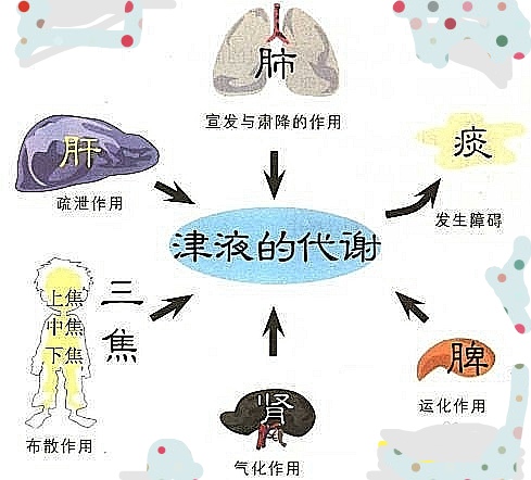 燥痹的症状和治疗方法,燥痹中医诊断标准