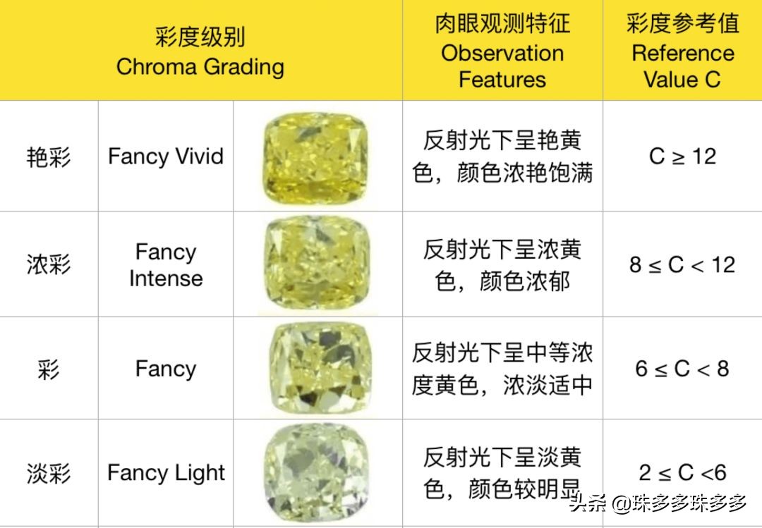 天然黄钻和钻石,黄钻贵族8要花多少钱