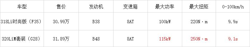 宝马3系销量2023,宝马3系销量登顶b级车