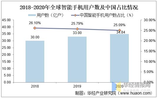 中国智能手机行业的市场竞争状况,2020年中国智能手机市场规模多少