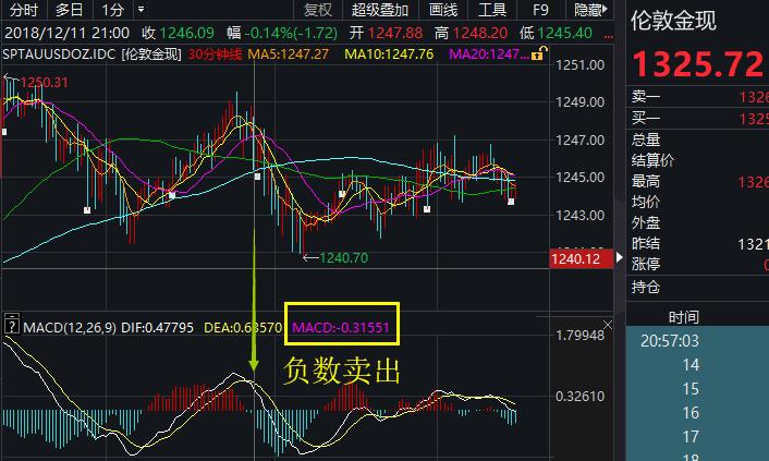 怎么看黄金趋势指标,黄金看跌的多还是看涨的多