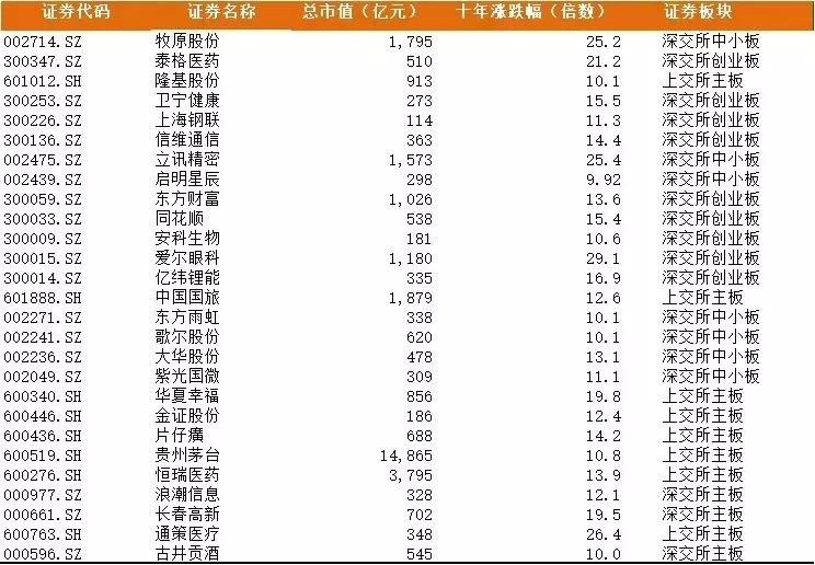 上证指数连续10年都在3000点上下,上证指数近十年盈利收益率