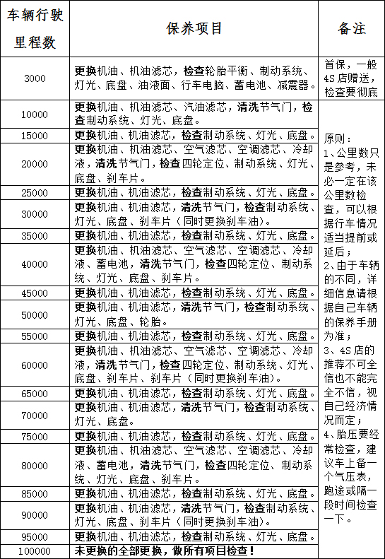 保养车明细单,保养车里程表