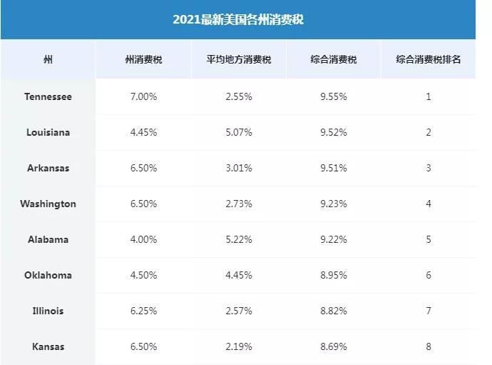 美国消费税和中国消费税比较,美国那边的营业税是不是消费税