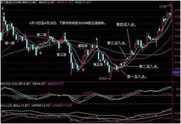 30分钟k线做短线准确率86%,30分钟k线买入点