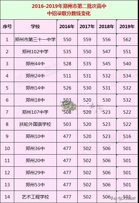郑州的一类高中需要考多少分,郑州二批次能报几个高中