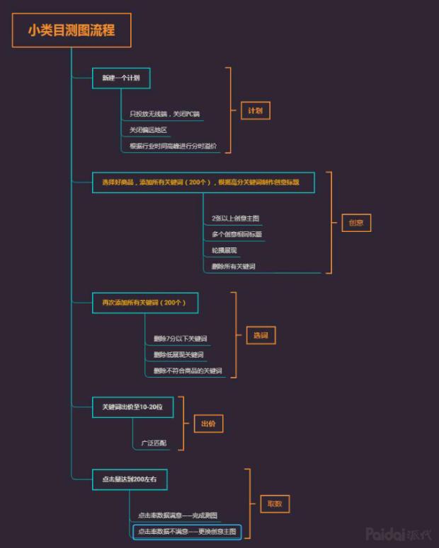 直通车测图操作详细步骤,直通车测图需要多少展现量