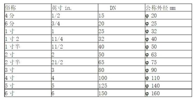 阀门分几种类型,阀门dn和寸的换算