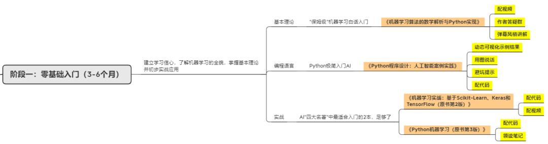 终于找到了！AI学习路线图——从零基础到就业