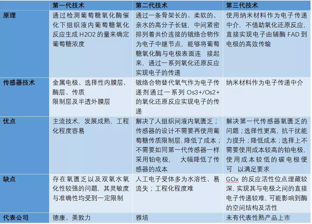 高壁垒高集中，资本和龙头纷纷布局的CGM赛道|行研