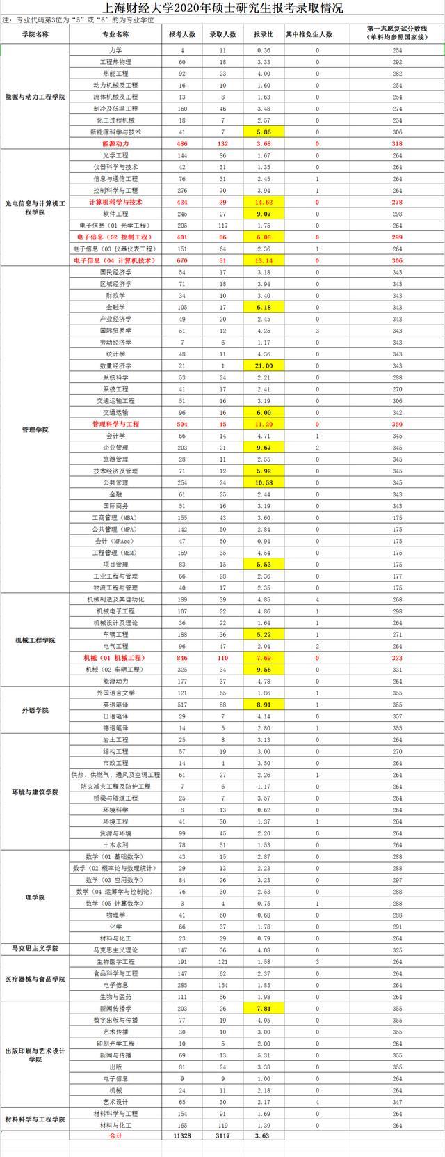 上财2024年考研报名人数,上财21年考研拟录取分数