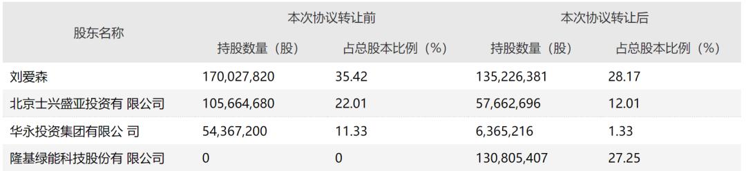 大白马相🀄️！！“隆基”溢价三成收购“森特”拓展光伏产品，