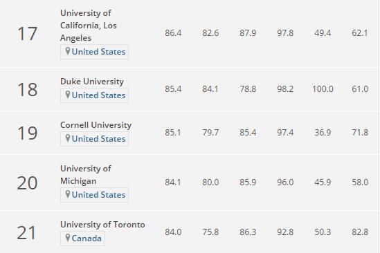 世界商科大学排名2019中文版,世界大学商科最新排名