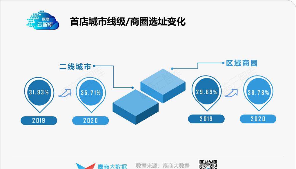 1700+家首店暴走，谁还在稀罕它们？丨品牌开关店