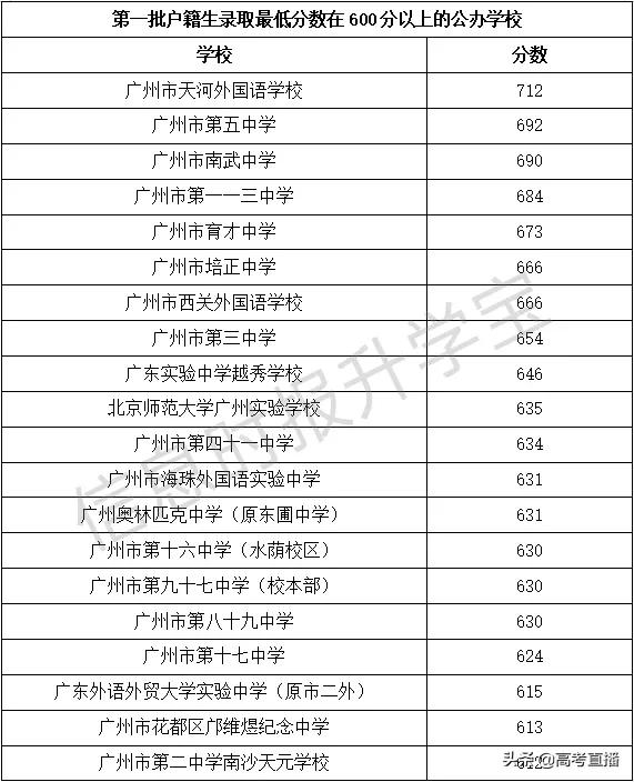 2022广州中考第三批各校录取成绩,广州中考黑马