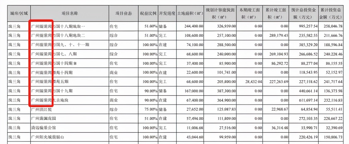 阳光城的近况发展情况分析,阳光城在什么路上