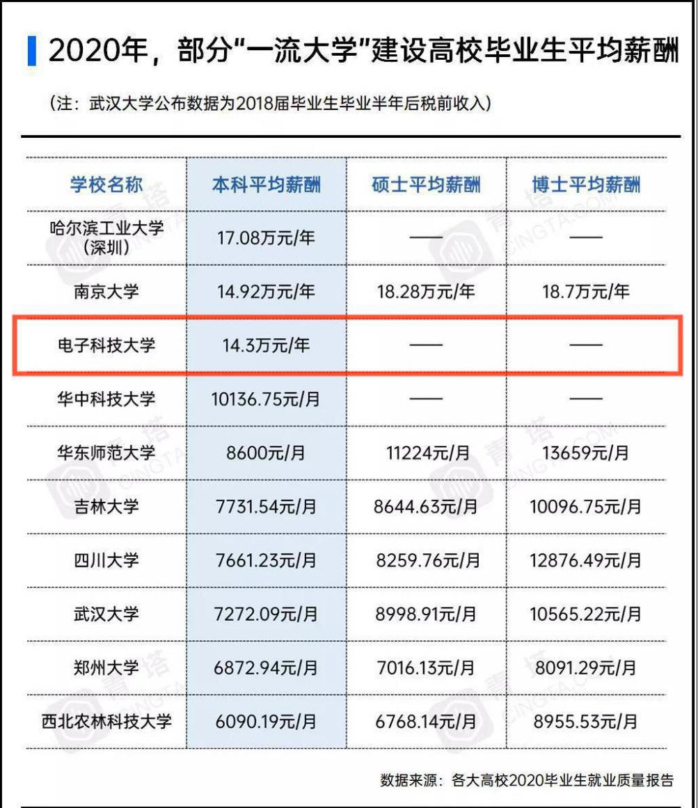 本科应届年薪百万,各大高校毕业生年薪排名