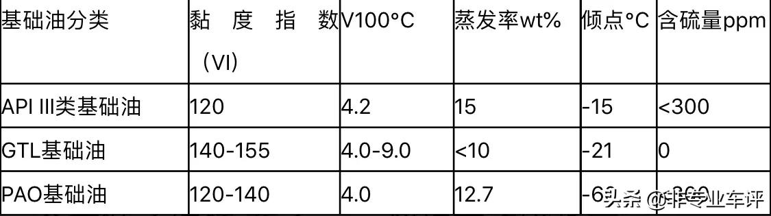 0w-20机油冬天能用,0w20机油可以用5w30机油吗