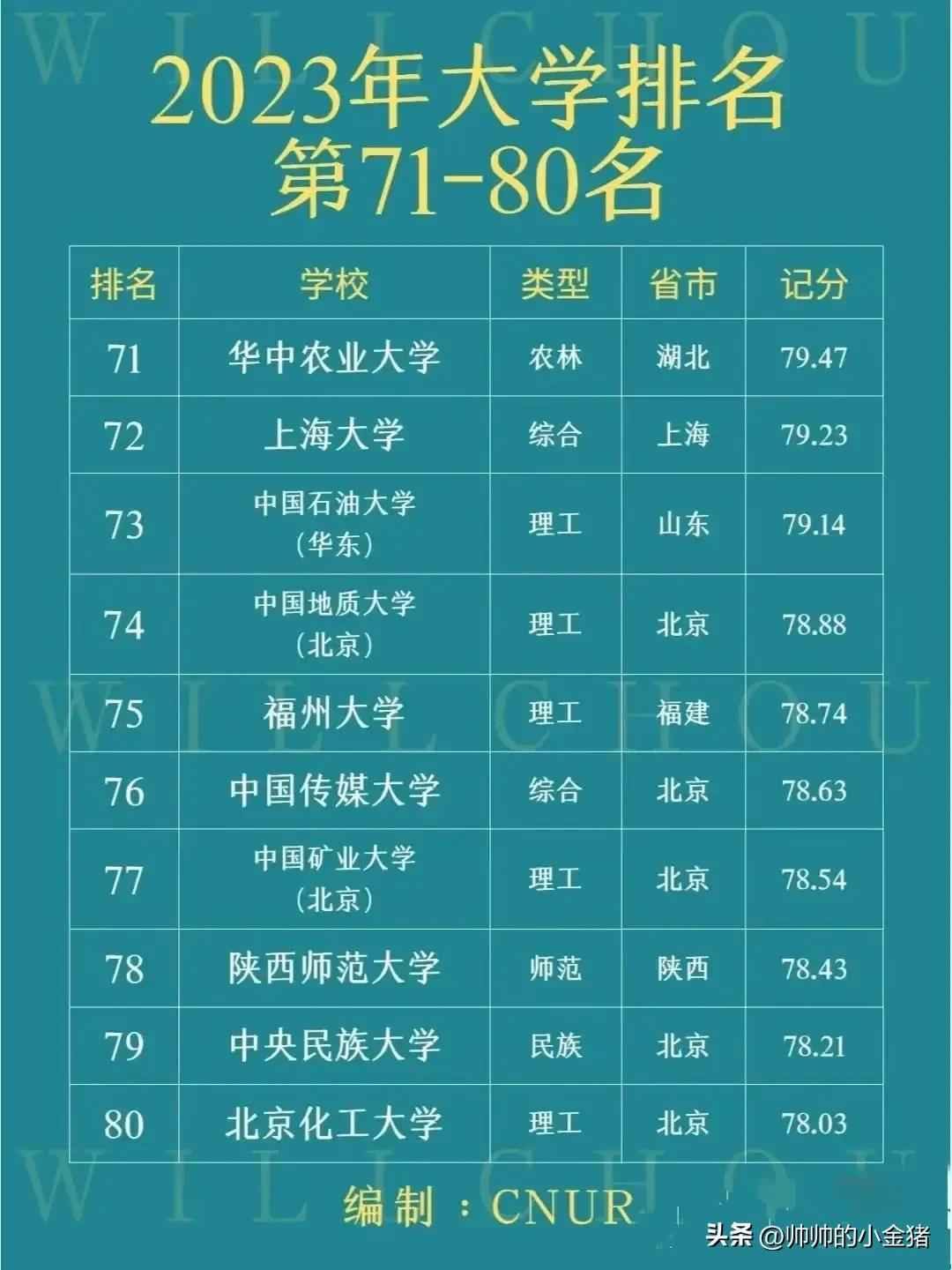 2023年最新百强大学榜单来喽，快来看有哪些