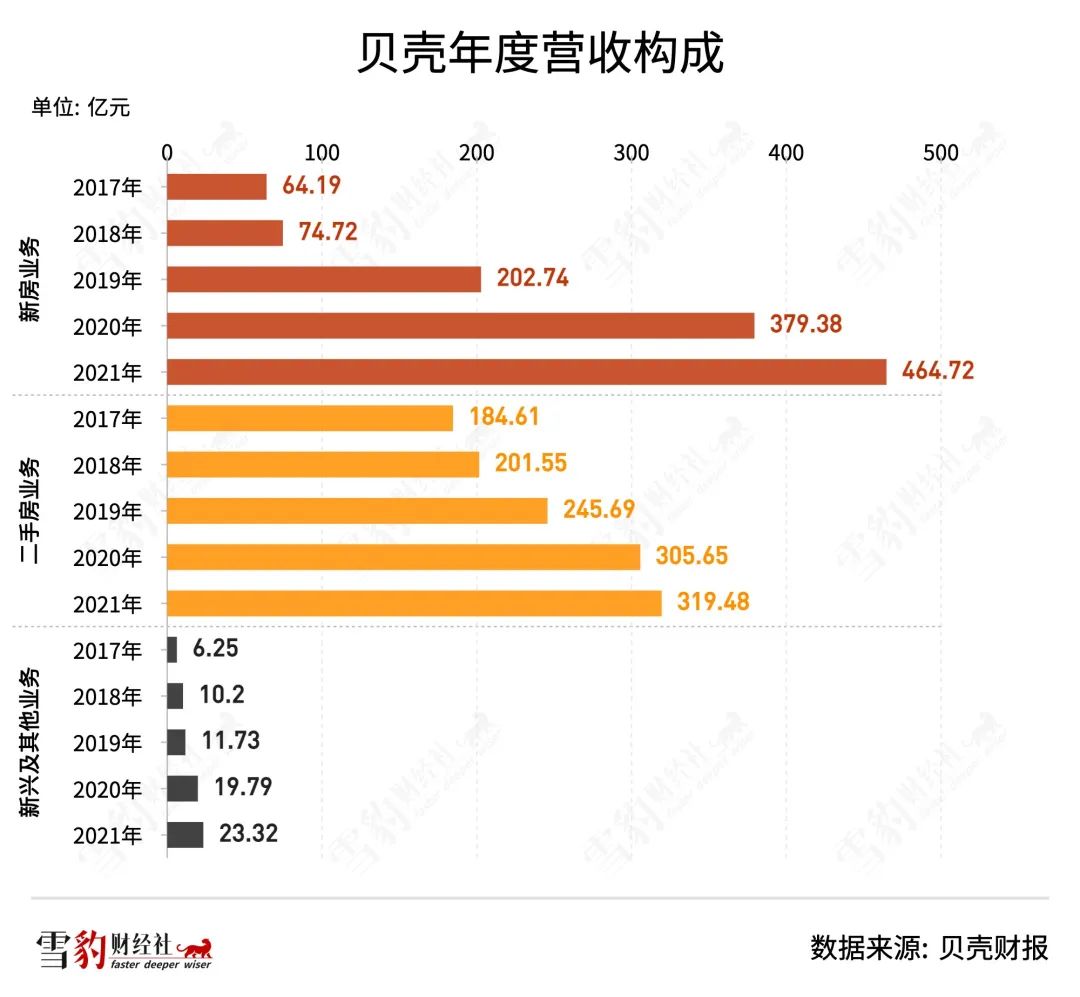 贝壳找房年营收,贝壳找房发展战略
