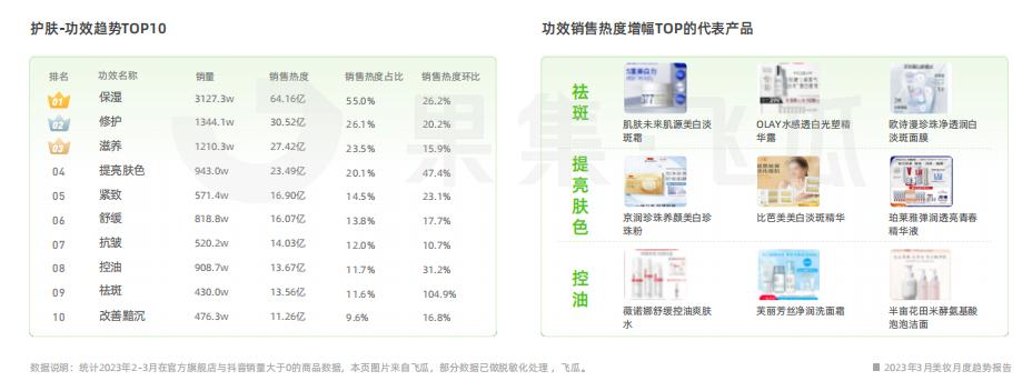 3月美妆电商趋势洞察：“保湿”功效超64亿销售热度